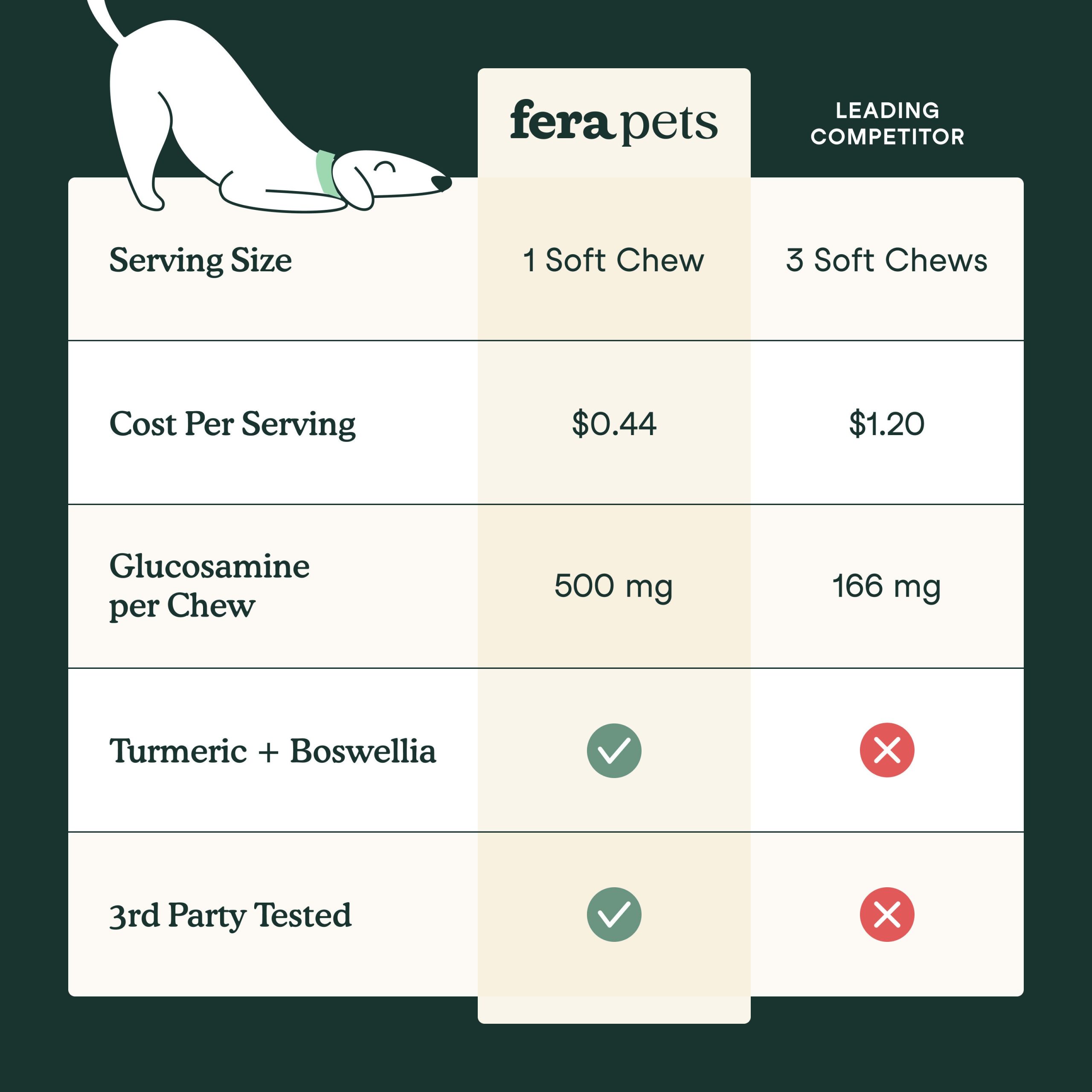 Hip + Joint Support for Dogs-005 Viên nhai mềm Fera Pets Hip + Joint Glucosamine Supplement for Dogs - Công thức mới